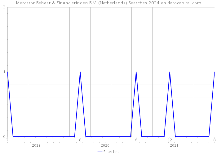 Mercator Beheer & Financieringen B.V. (Netherlands) Searches 2024 