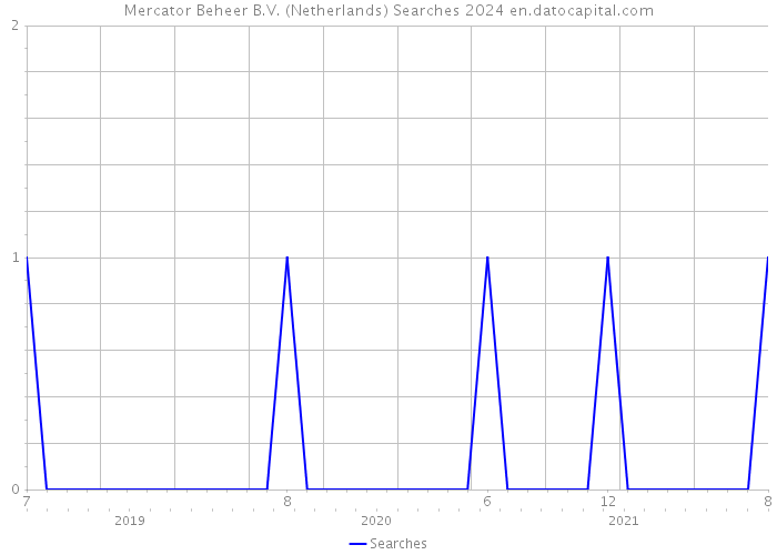 Mercator Beheer B.V. (Netherlands) Searches 2024 