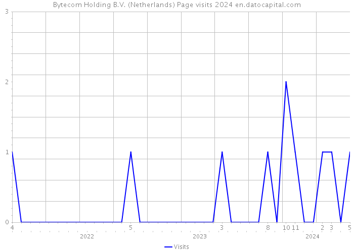 Bytecom Holding B.V. (Netherlands) Page visits 2024 