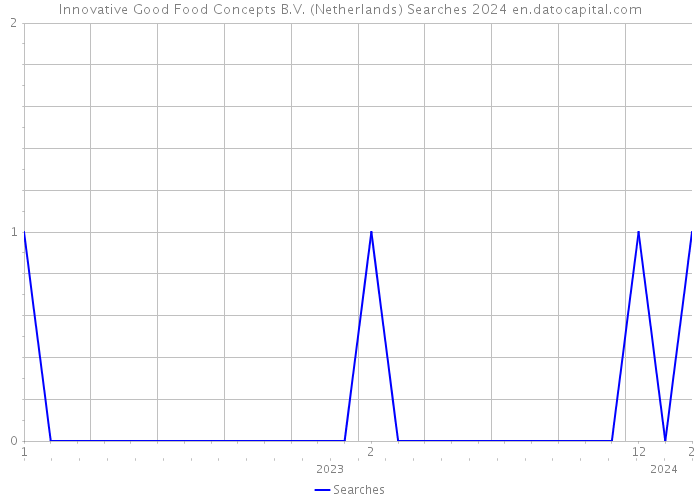 Innovative Good Food Concepts B.V. (Netherlands) Searches 2024 