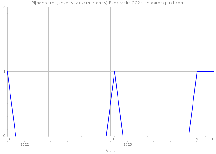 Pijnenborg-Jansens lv (Netherlands) Page visits 2024 