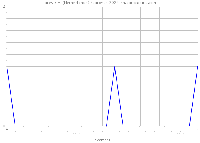Lares B.V. (Netherlands) Searches 2024 