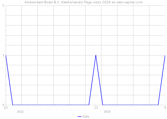 Amsterdam Boats B.V. (Netherlands) Page visits 2024 