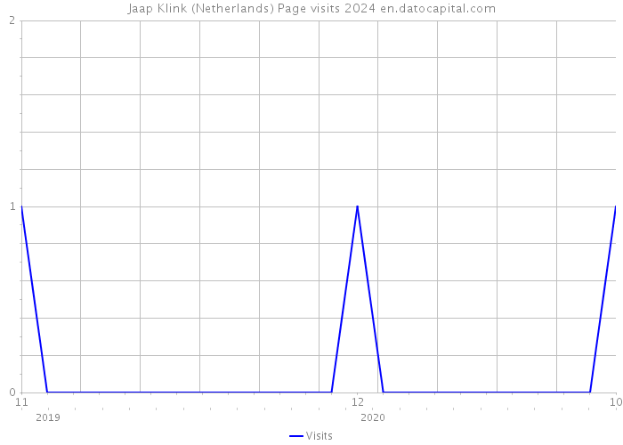 Jaap Klink (Netherlands) Page visits 2024 