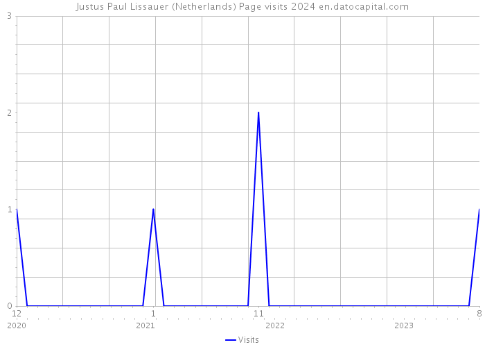 Justus Paul Lissauer (Netherlands) Page visits 2024 