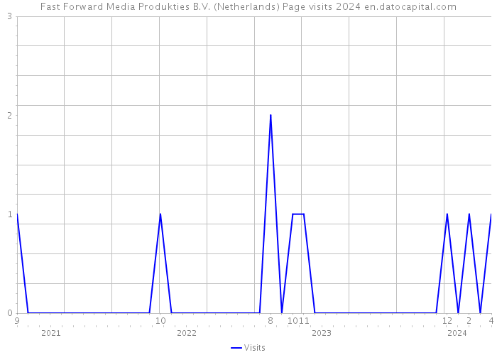 Fast Forward Media Produkties B.V. (Netherlands) Page visits 2024 