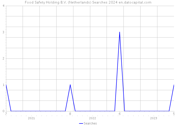 Food Safety Holding B.V. (Netherlands) Searches 2024 
