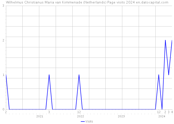 Wilhelmus Christianus Maria van Kimmenade (Netherlands) Page visits 2024 