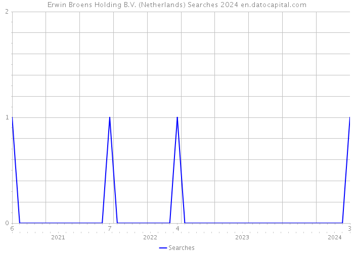 Erwin Broens Holding B.V. (Netherlands) Searches 2024 