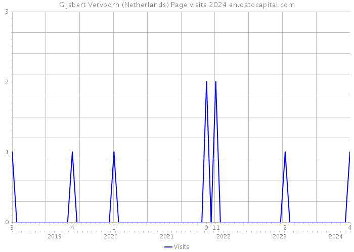 Gijsbert Vervoorn (Netherlands) Page visits 2024 