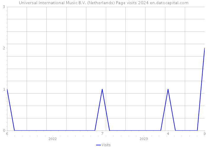 Universal International Music B.V. (Netherlands) Page visits 2024 