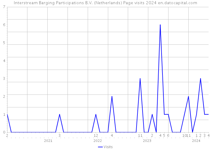 Interstream Barging Participations B.V. (Netherlands) Page visits 2024 