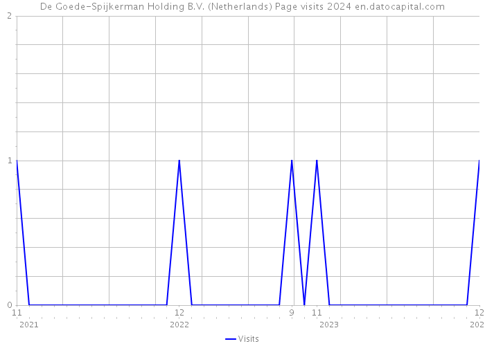 De Goede-Spijkerman Holding B.V. (Netherlands) Page visits 2024 