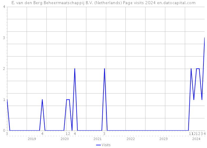 E. van den Berg Beheermaatschappij B.V. (Netherlands) Page visits 2024 