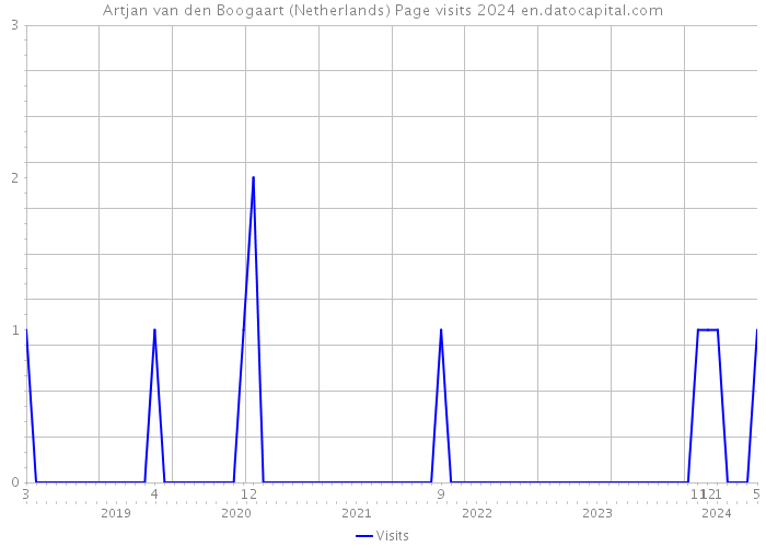 Artjan van den Boogaart (Netherlands) Page visits 2024 