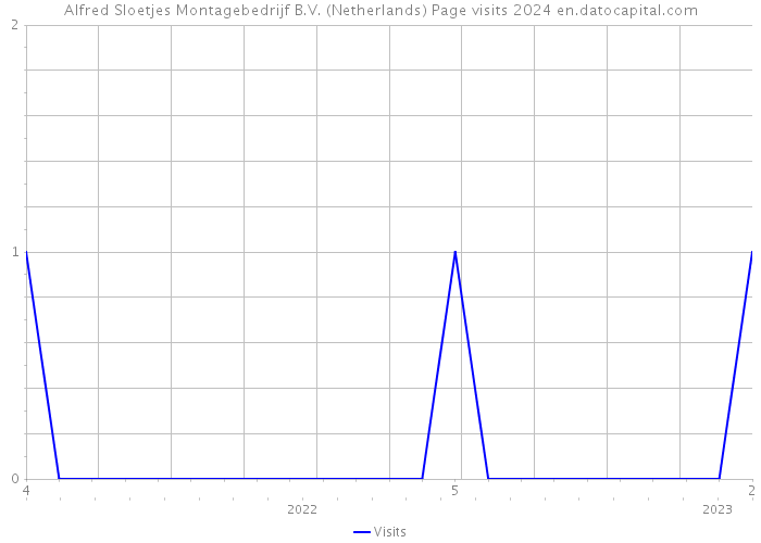 Alfred Sloetjes Montagebedrijf B.V. (Netherlands) Page visits 2024 