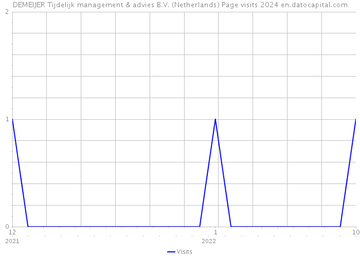 DEMEIJER Tijdelijk management & advies B.V. (Netherlands) Page visits 2024 