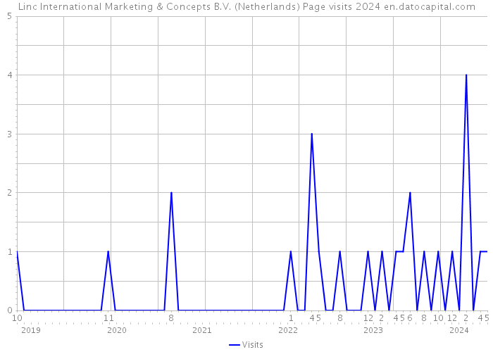 Linc International Marketing & Concepts B.V. (Netherlands) Page visits 2024 