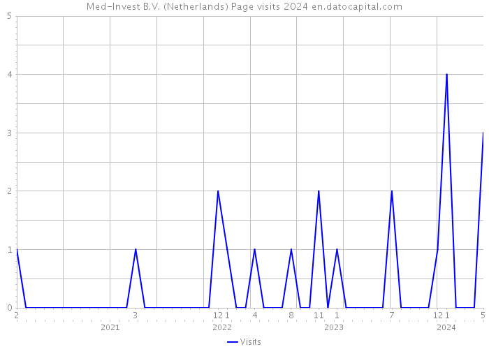 Med-Invest B.V. (Netherlands) Page visits 2024 