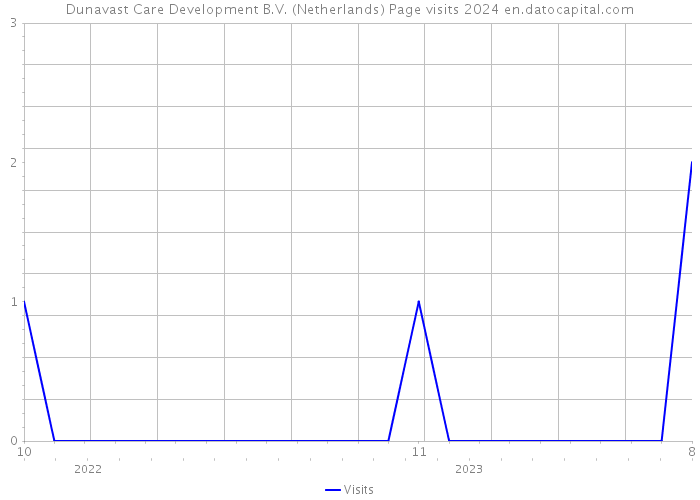 Dunavast Care Development B.V. (Netherlands) Page visits 2024 