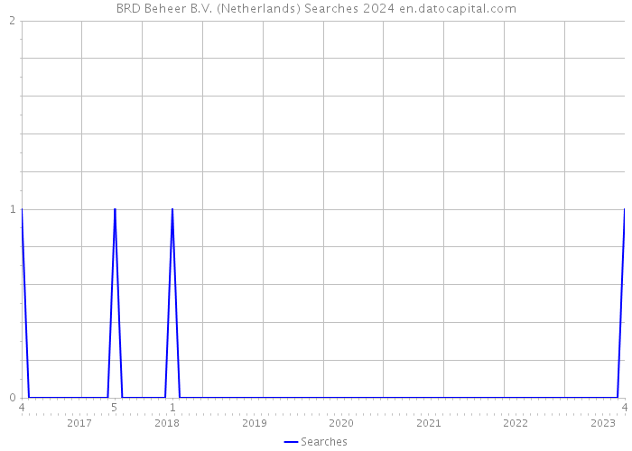 BRD Beheer B.V. (Netherlands) Searches 2024 