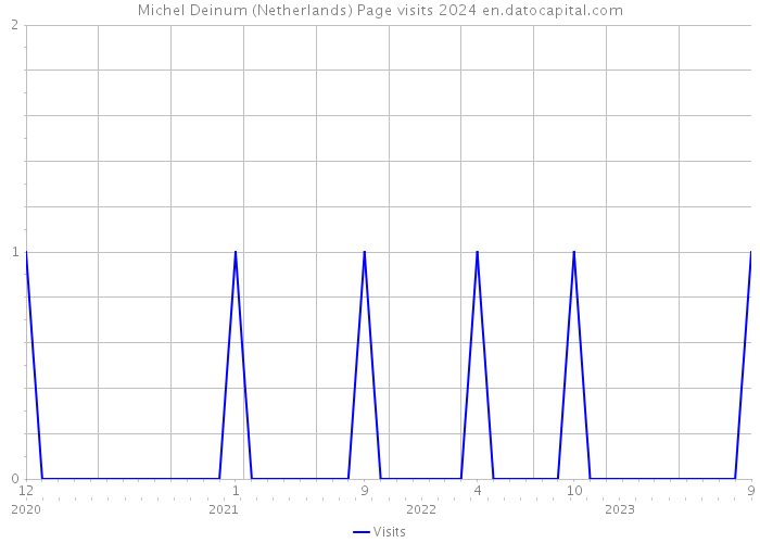 Michel Deinum (Netherlands) Page visits 2024 