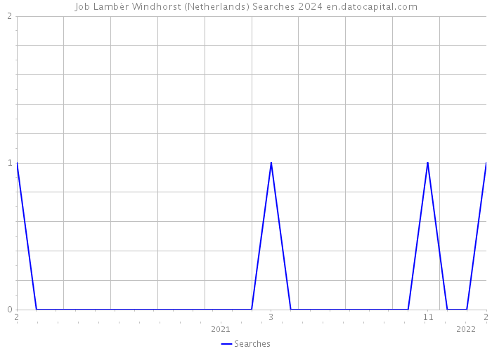 Job Lambèr Windhorst (Netherlands) Searches 2024 