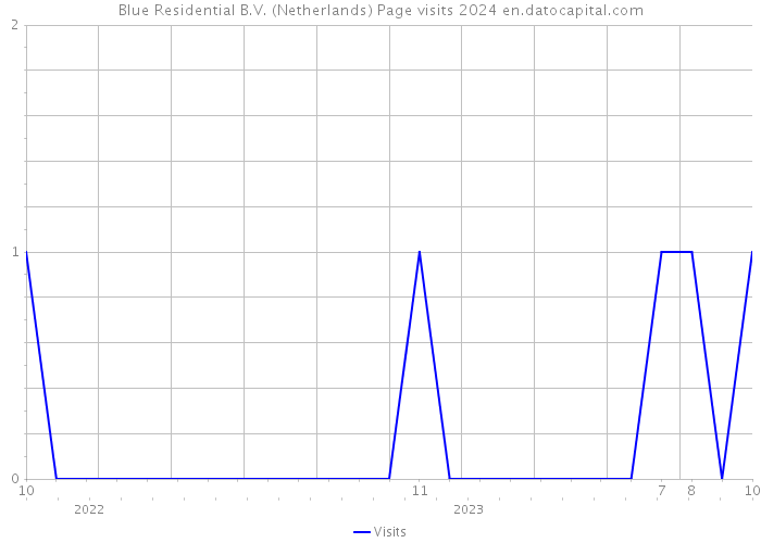 Blue Residential B.V. (Netherlands) Page visits 2024 