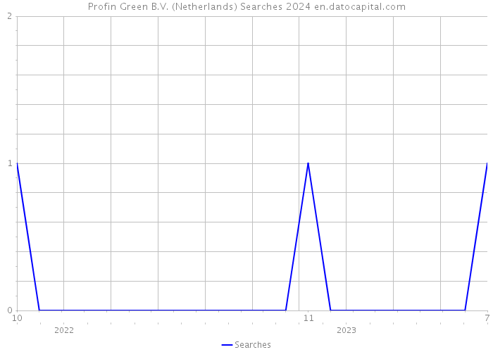 Profin Green B.V. (Netherlands) Searches 2024 