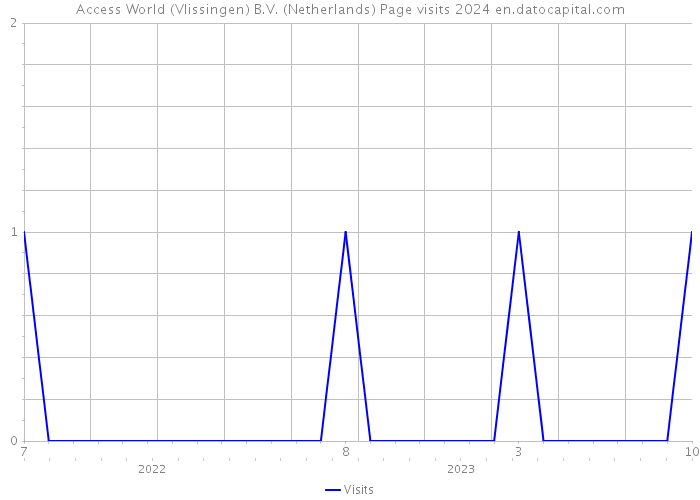 Access World (Vlissingen) B.V. (Netherlands) Page visits 2024 
