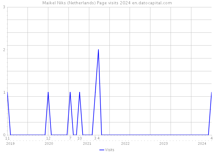 Maikel Niks (Netherlands) Page visits 2024 