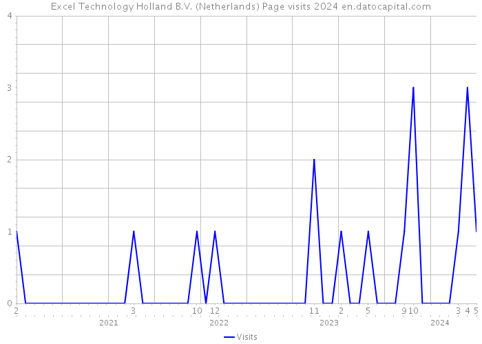 Excel Technology Holland B.V. (Netherlands) Page visits 2024 