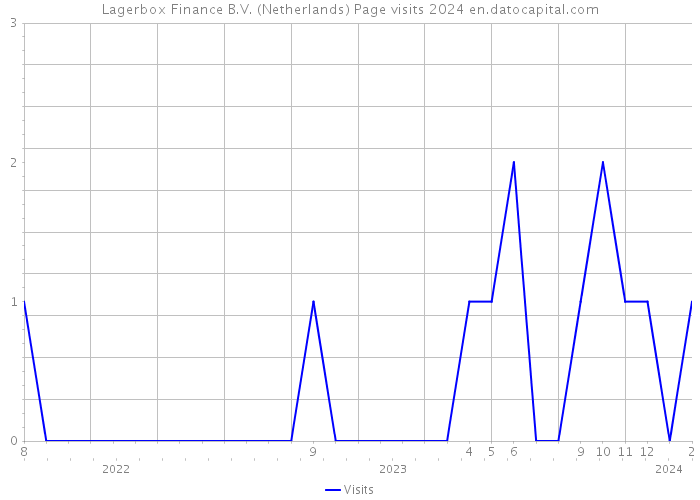 Lagerbox Finance B.V. (Netherlands) Page visits 2024 