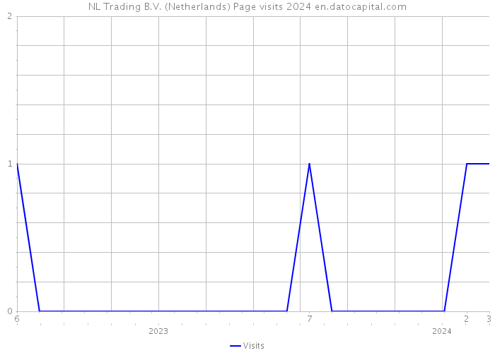 NL Trading B.V. (Netherlands) Page visits 2024 
