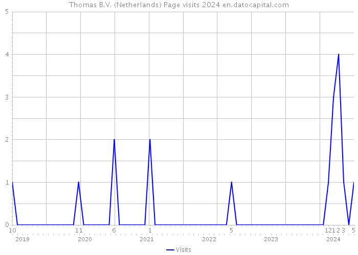 Thomas B.V. (Netherlands) Page visits 2024 