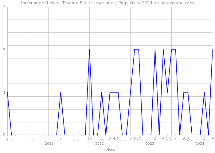 International Metal Trading B.V. (Netherlands) Page visits 2024 