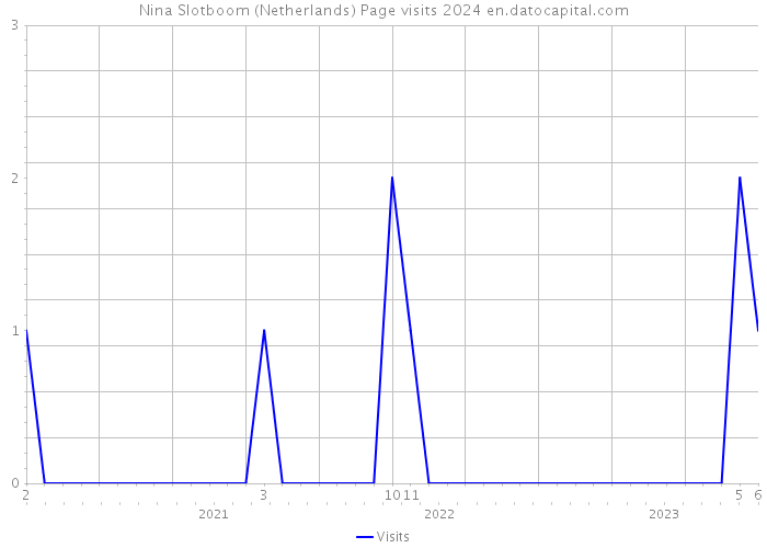 Nina Slotboom (Netherlands) Page visits 2024 