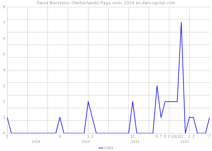 David Biersteker (Netherlands) Page visits 2024 