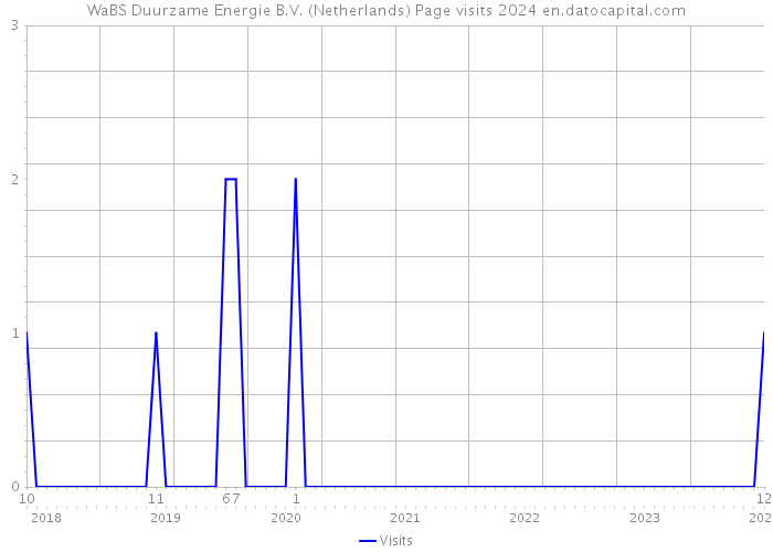 WaBS Duurzame Energie B.V. (Netherlands) Page visits 2024 