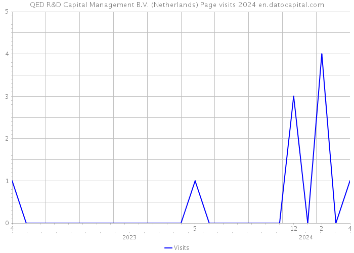QED R&D Capital Management B.V. (Netherlands) Page visits 2024 