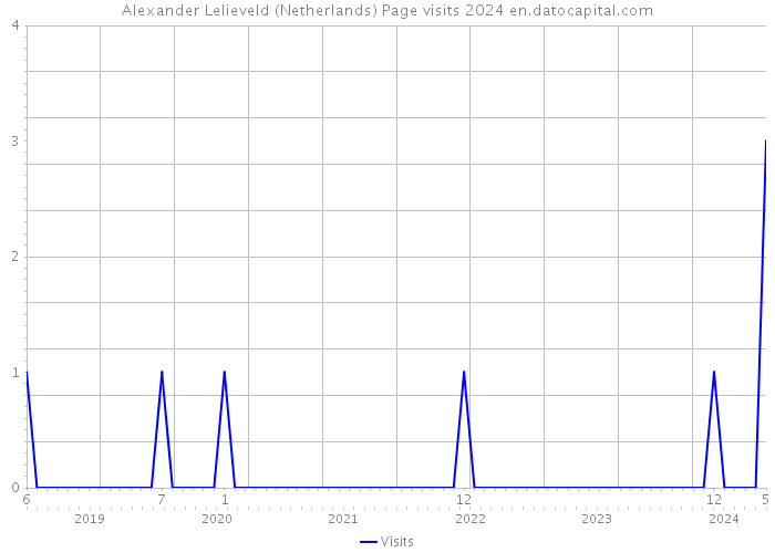 Alexander Lelieveld (Netherlands) Page visits 2024 