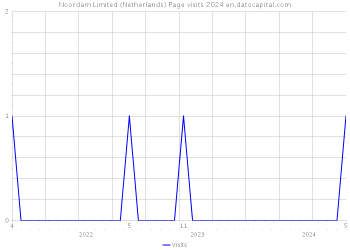 Noordam Limited (Netherlands) Page visits 2024 