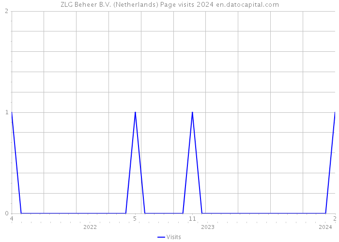ZLG Beheer B.V. (Netherlands) Page visits 2024 