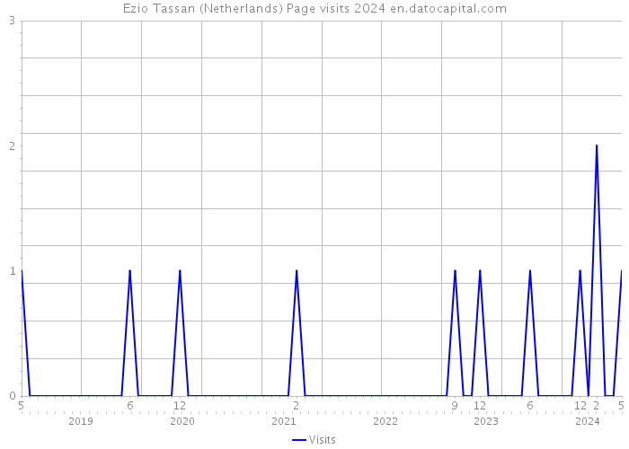 Ezio Tassan (Netherlands) Page visits 2024 