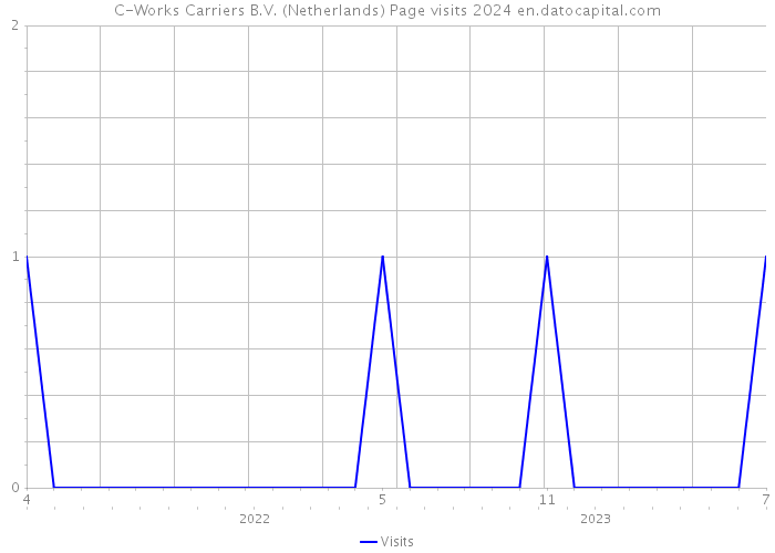 C-Works Carriers B.V. (Netherlands) Page visits 2024 