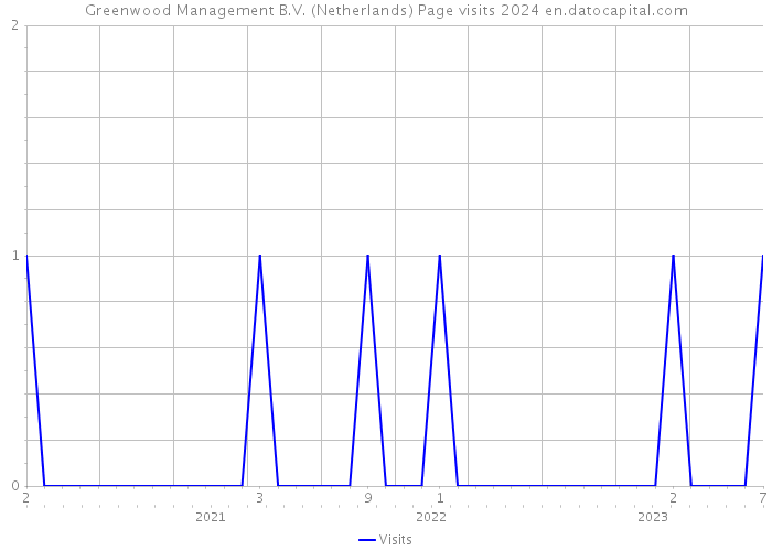 Greenwood Management B.V. (Netherlands) Page visits 2024 