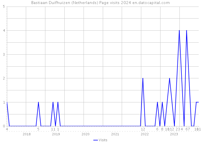Bastiaan Duifhuizen (Netherlands) Page visits 2024 