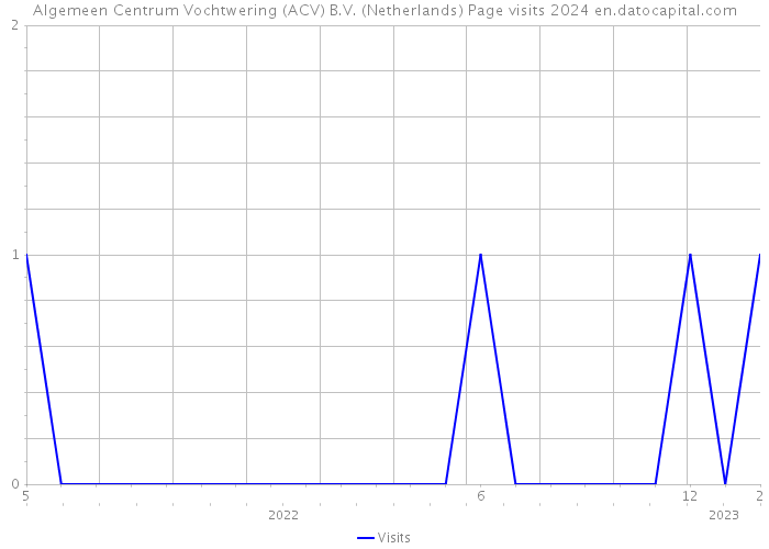 Algemeen Centrum Vochtwering (ACV) B.V. (Netherlands) Page visits 2024 