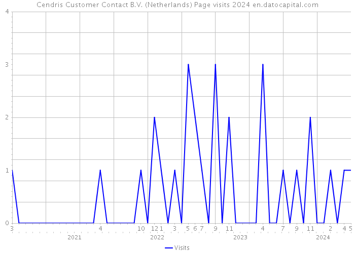 Cendris Customer Contact B.V. (Netherlands) Page visits 2024 