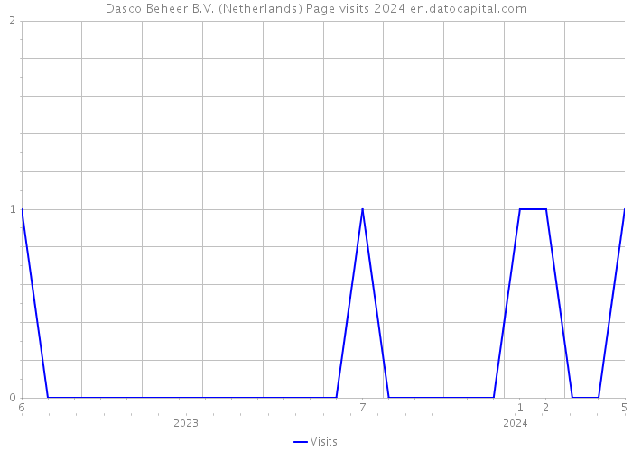 Dasco Beheer B.V. (Netherlands) Page visits 2024 